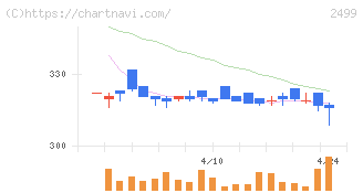 日本和装ホールディングス(2499)の日足チャート