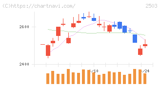キリンホールディングス(2503)の日足チャート