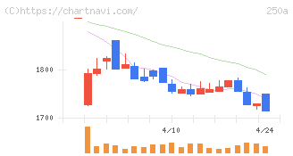 シマダヤ(250A)の日足チャート