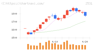 宝ホールディングス(2531)の日足チャート
