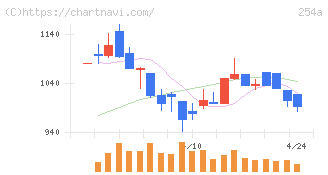 ＡＩフュージョンキャピタルグループ(254A)の日足チャート