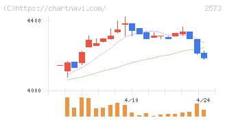 北海道コカ・コーラボトリング(2573)の日足チャート