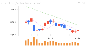 コカ・コーラ　ボトラーズジャパンホールディングス(2579)の日足チャート