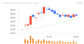 ライフドリンクカンパニー(2585)の日足チャート