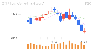 ダイドーグループホールディングス(2590)の日足チャート