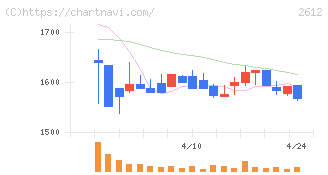 かどや製油(2612)の日足チャート