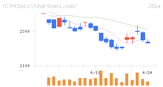 日水コン(261A)の日足チャート