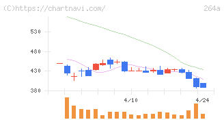 Ｓｃｈｏｏ(264A)の日足チャート