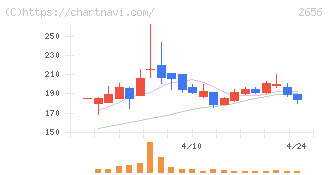 ベクターホールディングス(2656)の日足チャート