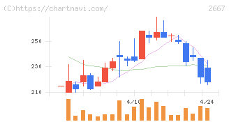 イメージ　ワン(2667)の日足チャート