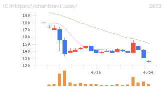 夢みつけ隊(2673)の日足チャート