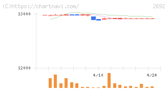 伊藤忠食品(2692)の日足チャート