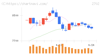 日本マクドナルドホールディングス(2702)の日足チャート
