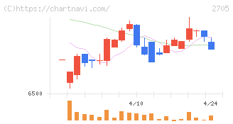 大戸屋ホールディングス(2705)の日足チャート