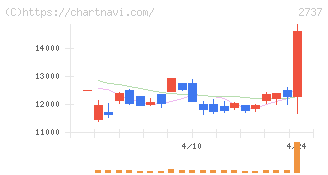 トーメンデバイス(2737)の日足チャート