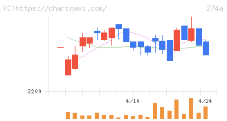 ガーデン(274A)の日足チャート