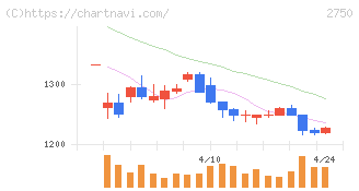 石光商事(2750)の日足チャート