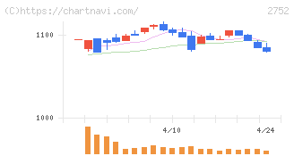 フジオフードグループ本社(2752)の日足チャート