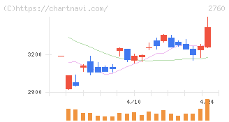 東京エレクトロン　デバイス(2760)の日足チャート