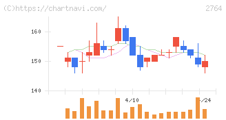 ひらまつ(2764)の日足チャート