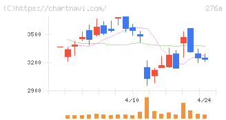 ククレブ・アドバイザーズ(276A)の日足チャート