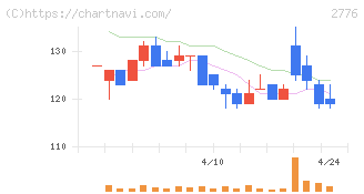新都ホールディングス(2776)の日足チャート