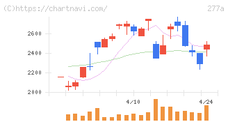 グロービング(277A)の日足チャート