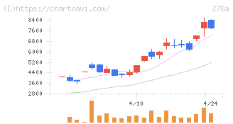 Ｔｅｒｒａ　Ｄｒｏｎｅ(278A)の日足チャート