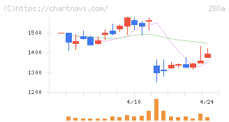 ＴＭＨ(280A)の日足チャート