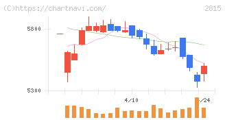 アリアケジャパン(2815)の日足チャート