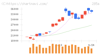 キオクシアホールディングス(285A)の日足チャート