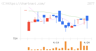 日東ベスト(2877)の日足チャート