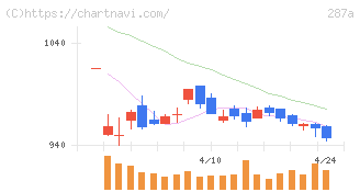 黒田グループ(287A)の日足チャート