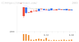 大冷(2883)の日足チャート