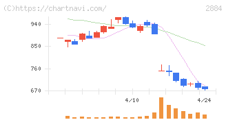 ヨシムラ・フード・ホールディングス(2884)の日足チャート