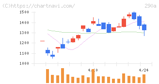 Ｓｙｎｓｐｅｃｔｉｖｅ(290A)の日足チャート