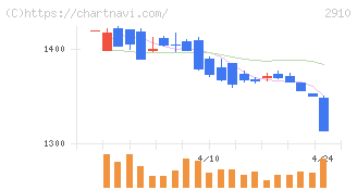 ロック・フィールド(2910)の日足チャート