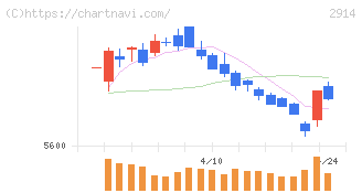 ＪＴ(2914)の日足チャート
