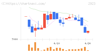 サトウ食品(2923)の日足チャート