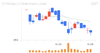 ＡＦＣ－ＨＤアムスライフサイエンス(2927)の日足チャート