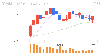 ユーグレナ(2931)の日足チャート