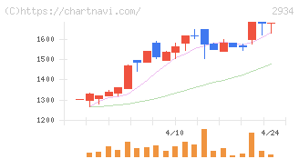 ジェイフロンティア(2934)の日足チャート