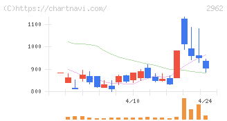 テクニスコ(2962)の日足チャート