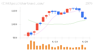 ＧＬＣ　ＧＲＯＵＰ(2970)の日足チャート