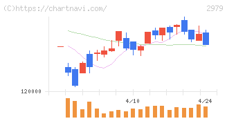 SOSiLA物流リート投資法人(2979)の日足チャート