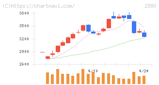 ＳＲＥホールディングス(2980)の日足チャート