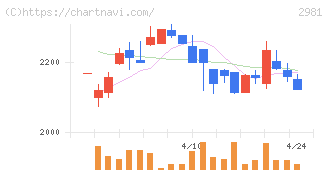 ランディックス(2981)の日足チャート