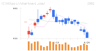 ＡＤワークスグループ(2982)の日足チャート