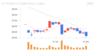 アールプランナー(2983)の日足チャート