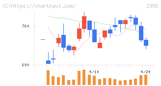 クリアル(2998)の日足チャート